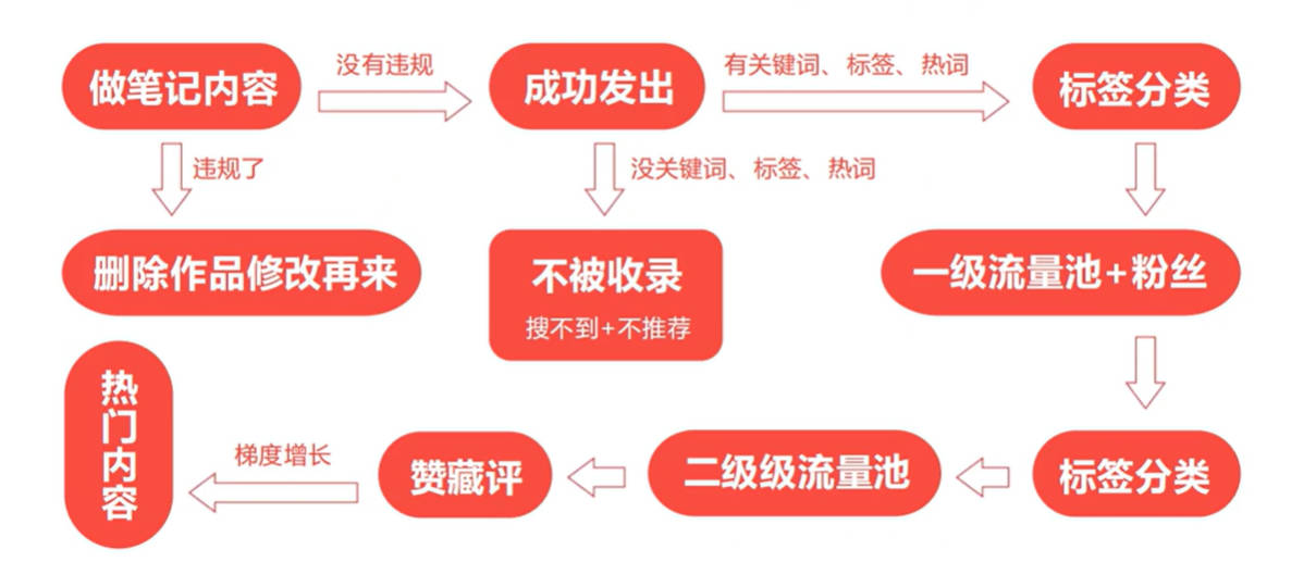 小红书的内容收录机制 – 小红书笔记不被收录的原因